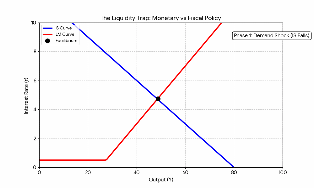 Liquidity Trap