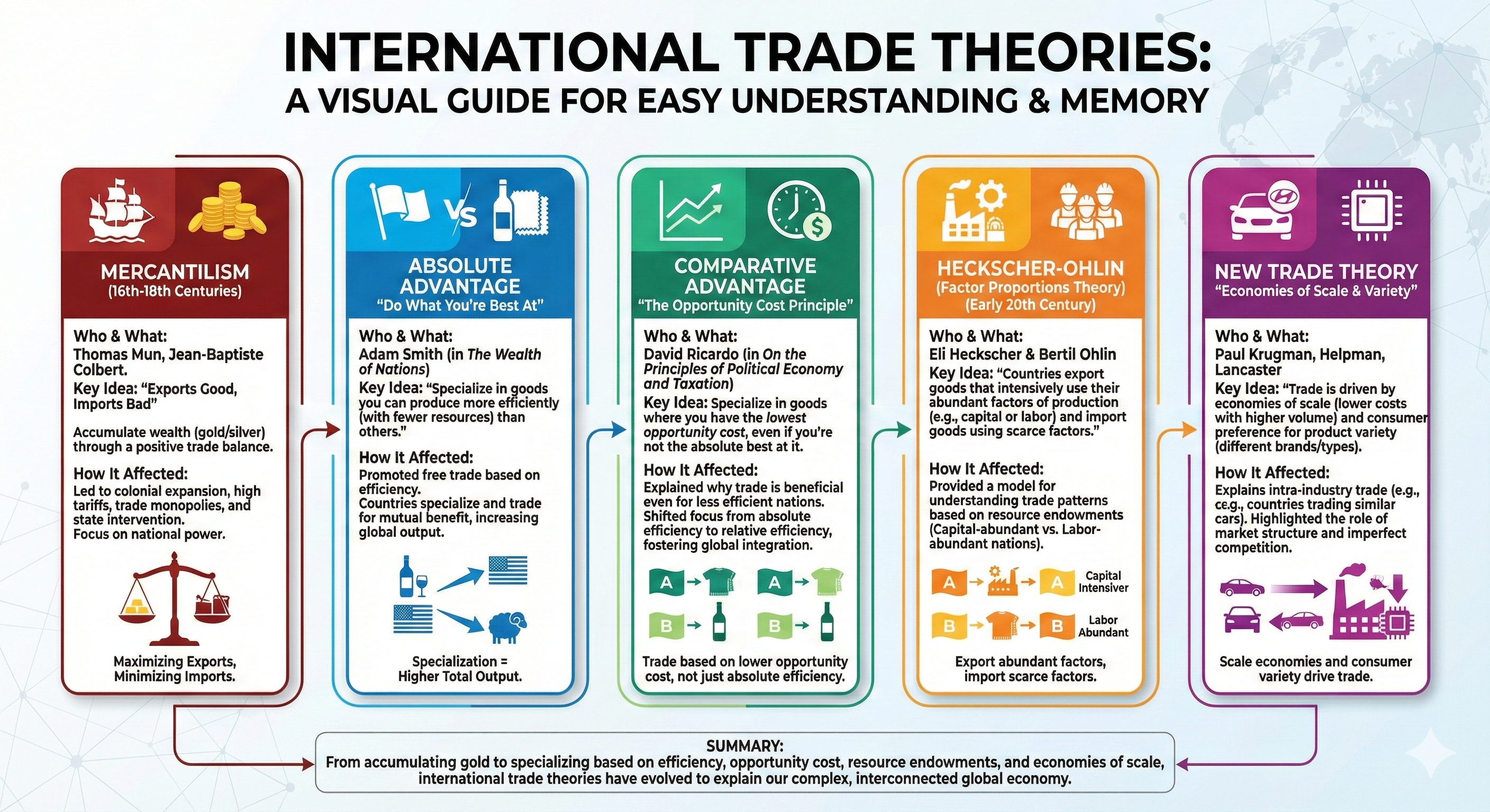 Trade Theory