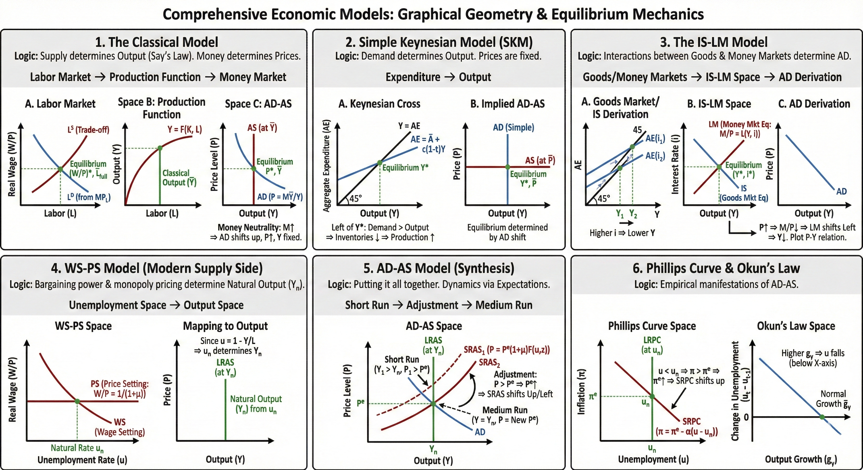 Macro Models