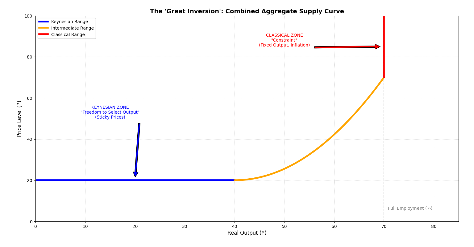 AS Curve