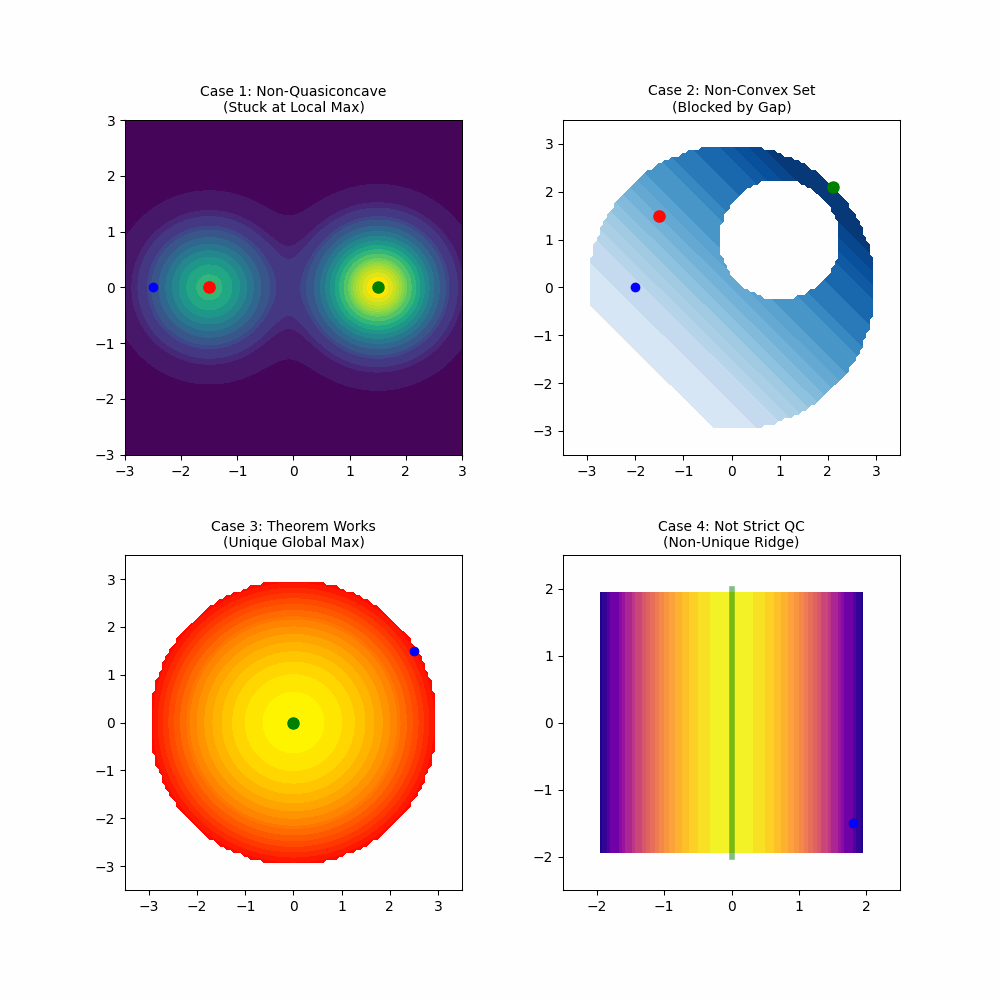 Convex set & Quasi concave