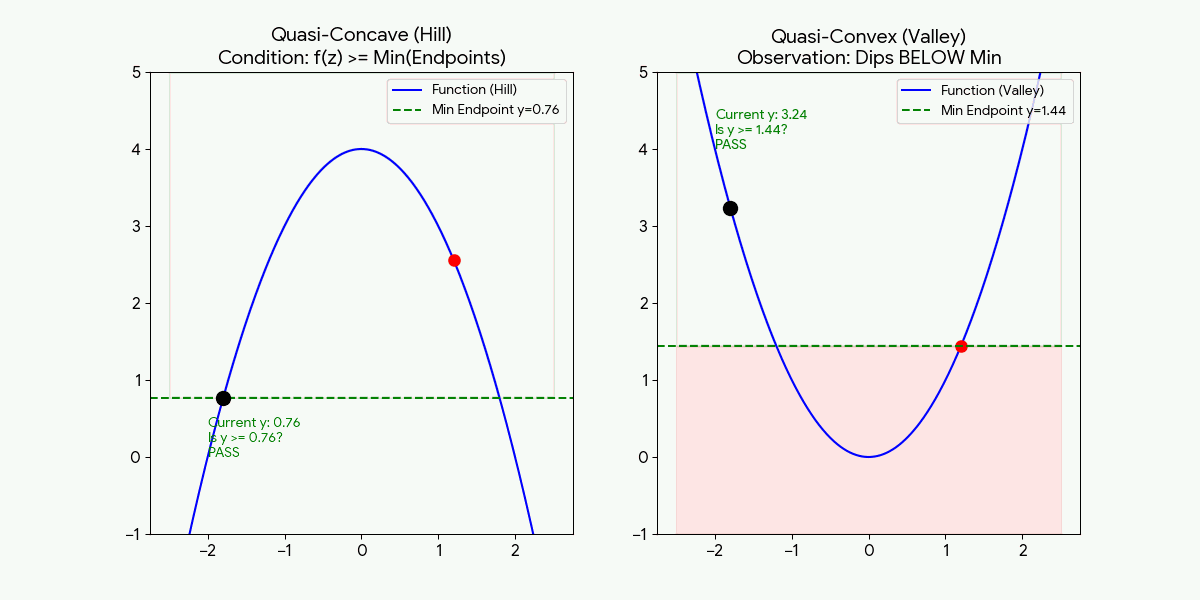 Quasi Concave/Convex Dynamic